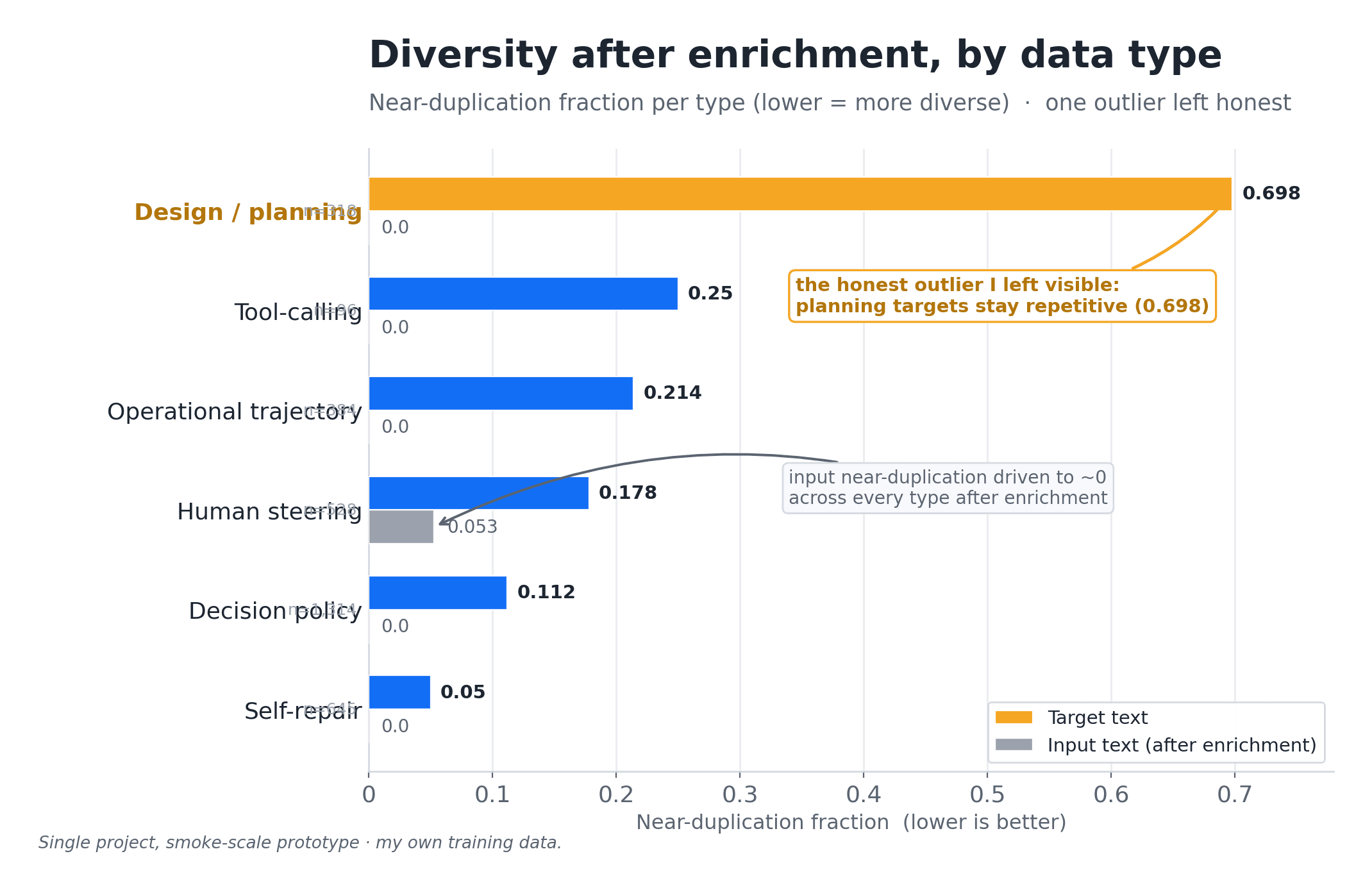 A per-type near-duplication chart after enrichment, with most types near zero and design-planning standing out at 0.698