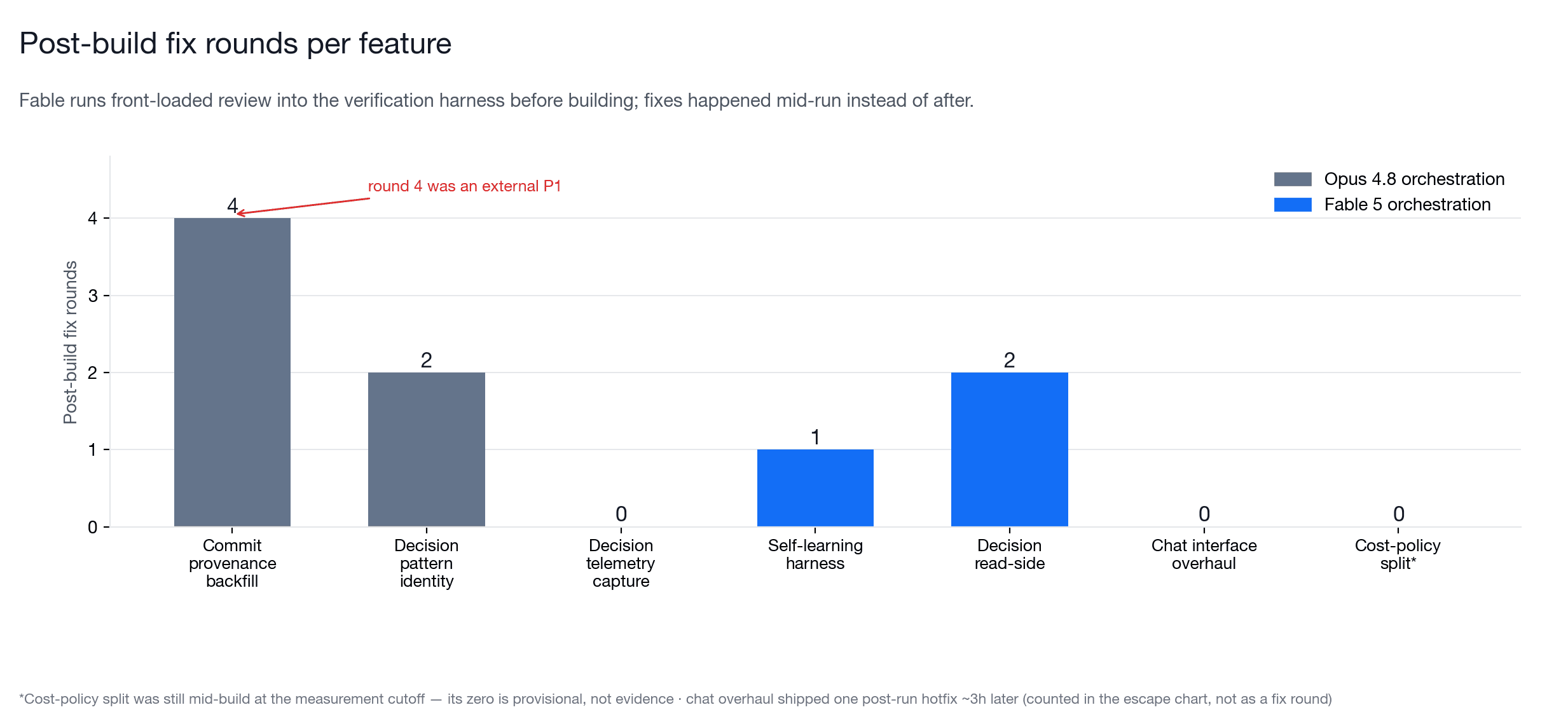 Bar chart of post-build fix rounds for seven features, colored by orchestrator. The worst Opus feature needed four rounds; two Fable features needed zero