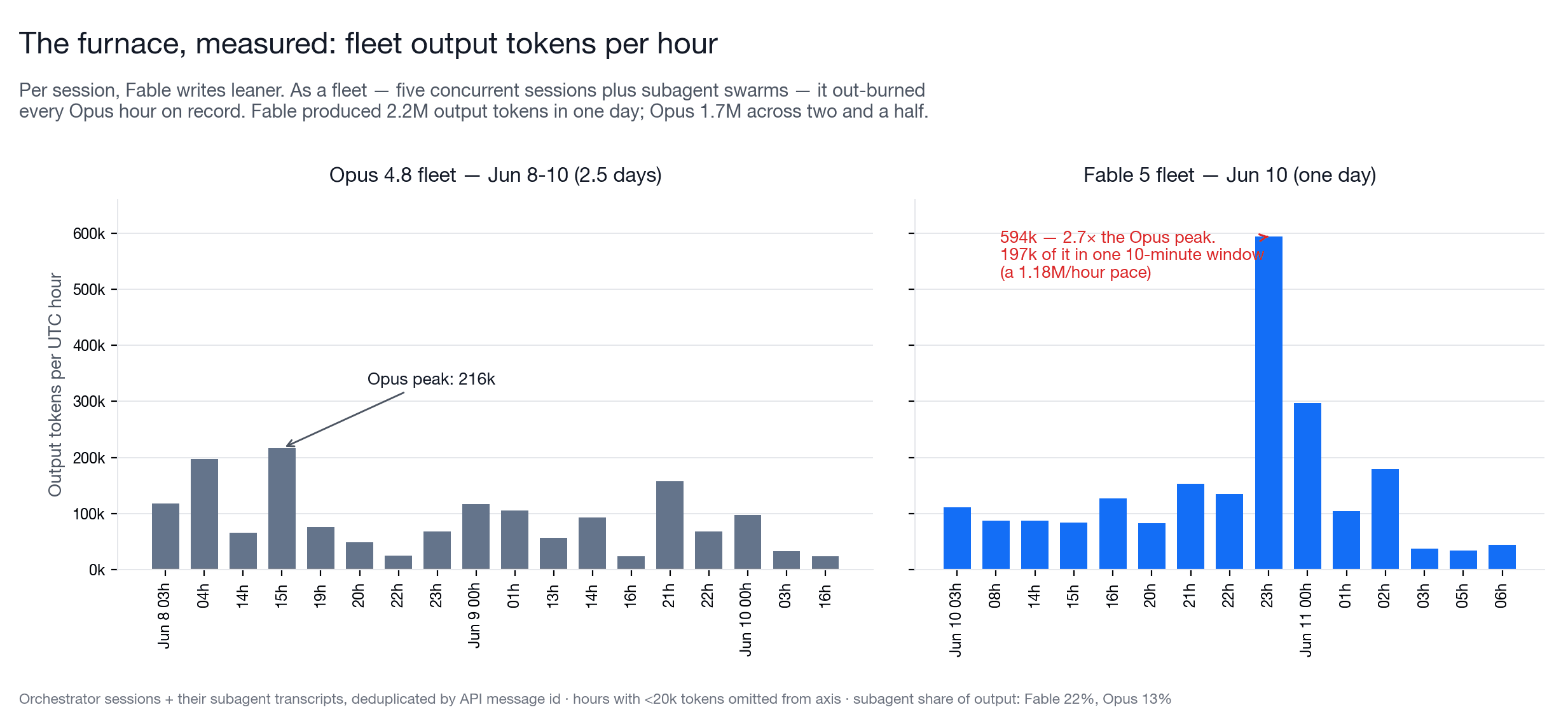 Hourly output-token burn for both fleets. Opus peaks at 216k tokens per hour; the Fable fleet peaks at 594k, with 197k of it inside one 10-minute window