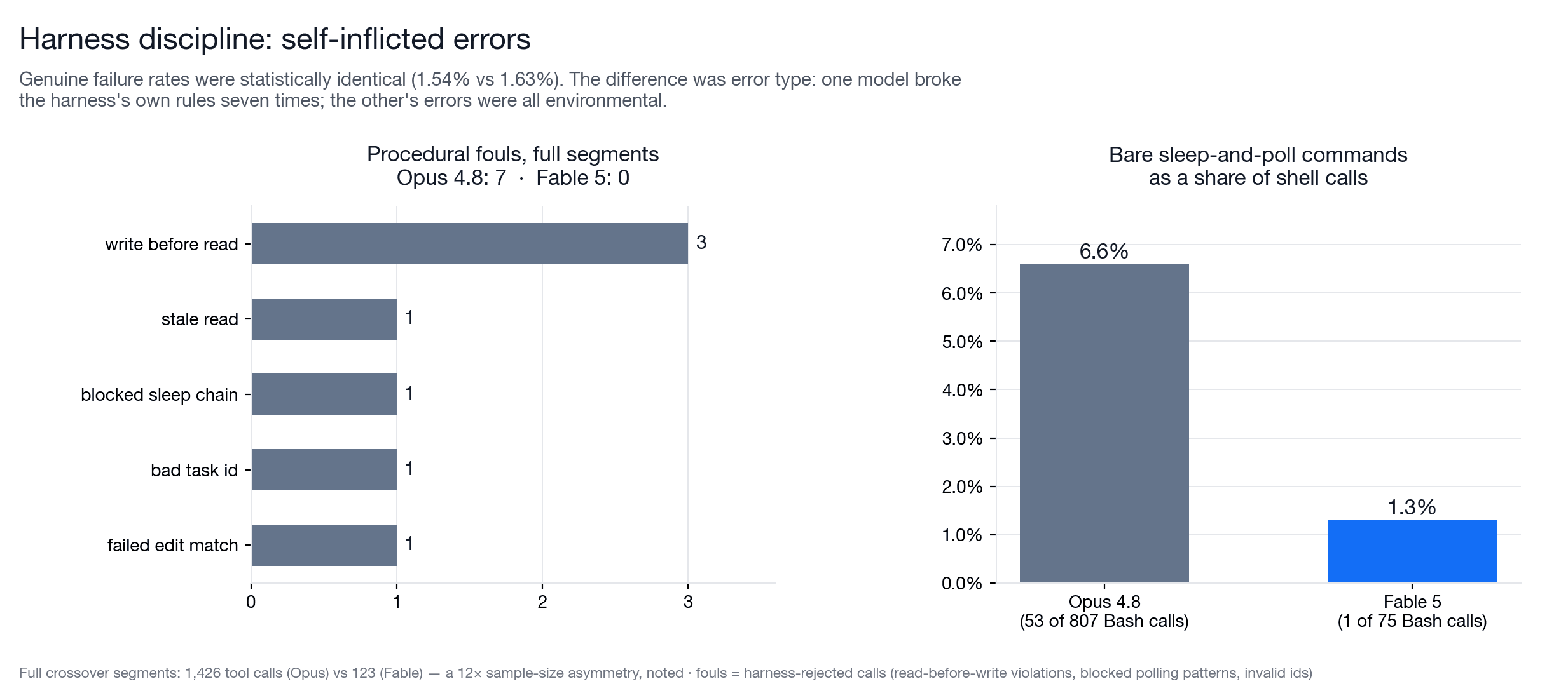 Left panel: seven procedural fouls committed by Opus 4.8 by category, zero by Fable 5. Right panel: bare sleep-and-poll commands at 6.6% of shell calls for Opus versus 1.3% for Fable