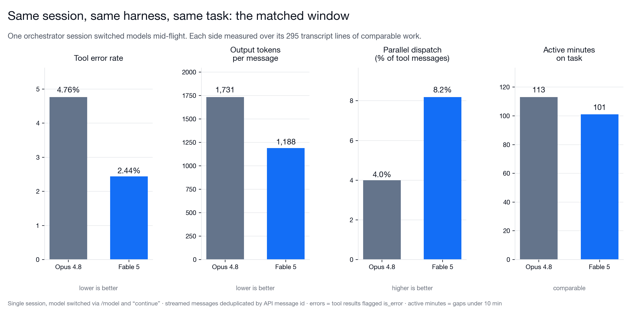 Four panels comparing Opus 4.8 and Fable 5 over matched 295-line windows: tool error rate, output tokens per message, parallel dispatch rate, and active minutes