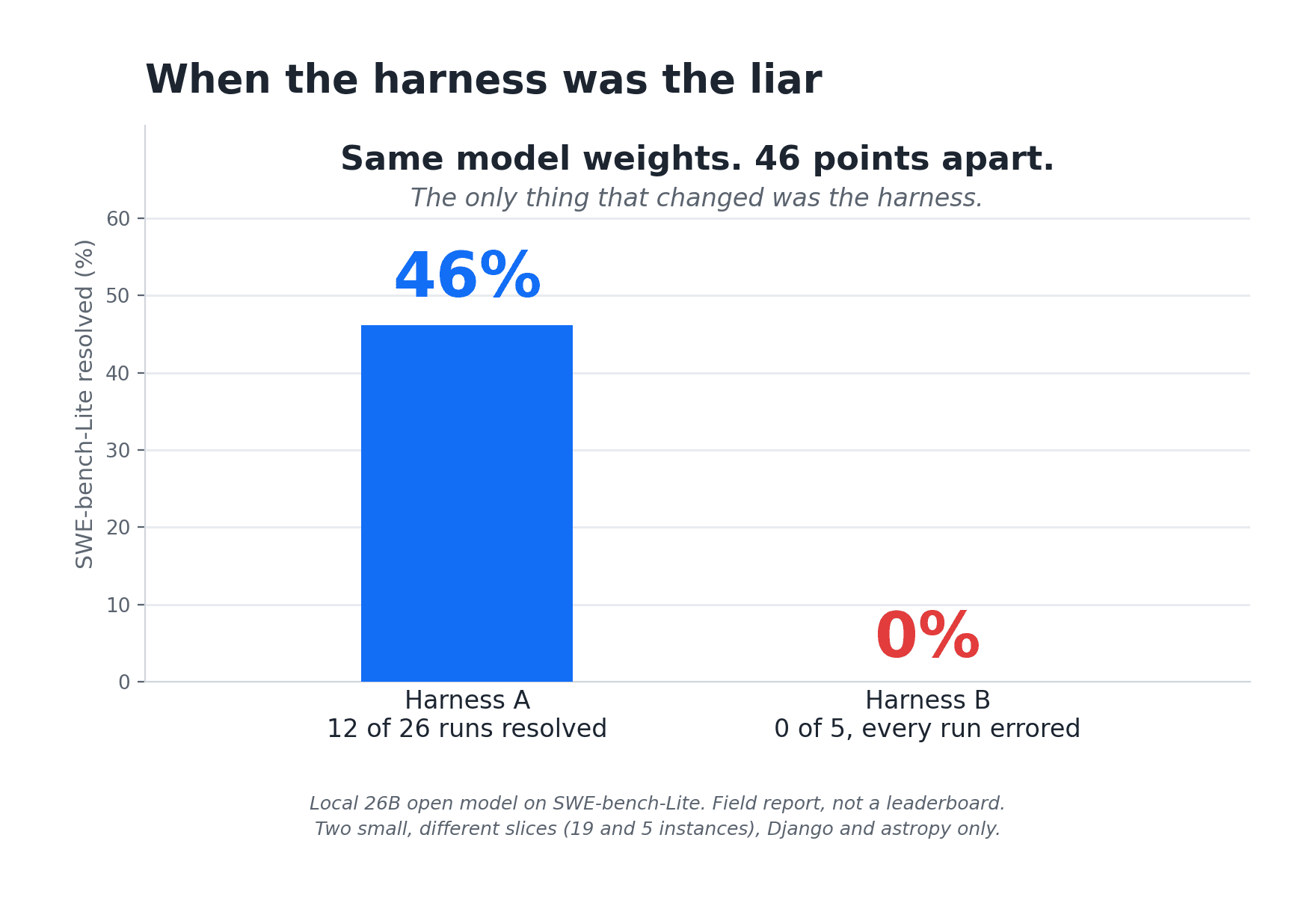 Bar chart of the same local model scored by two harness pipelines, 46% resolved versus 0%
