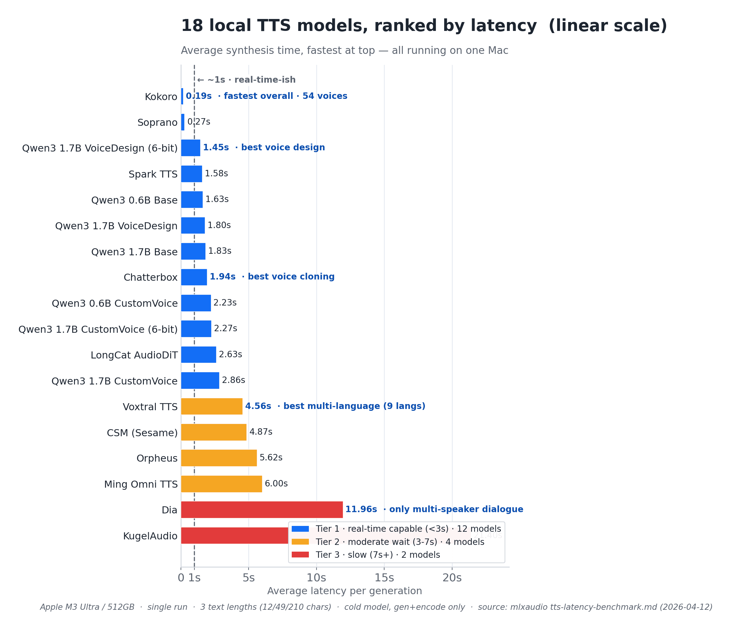 Horizontal bar chart ranking 18 text-to-speech models by average latency on one Mac, from Kokoro at 0.19 seconds to KugelAudio at 21.4 seconds